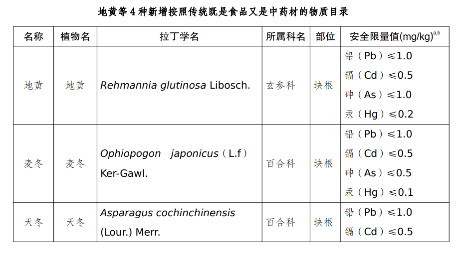 地黄等4种物质纳入按照传统既是食品又是中药材的物质目录